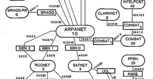 Esquema ARPAnet