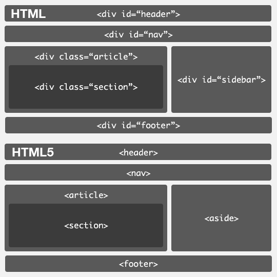 HTML5 estructurado