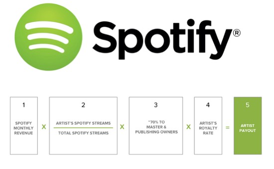 Spotify ingresos