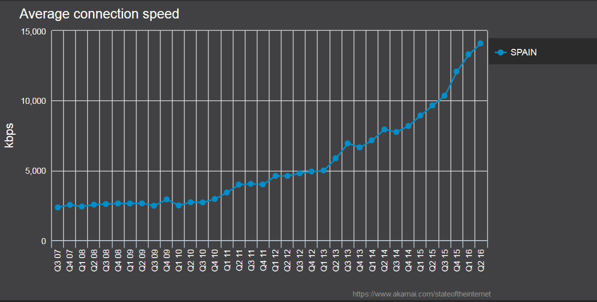 velocidad-internet-espana