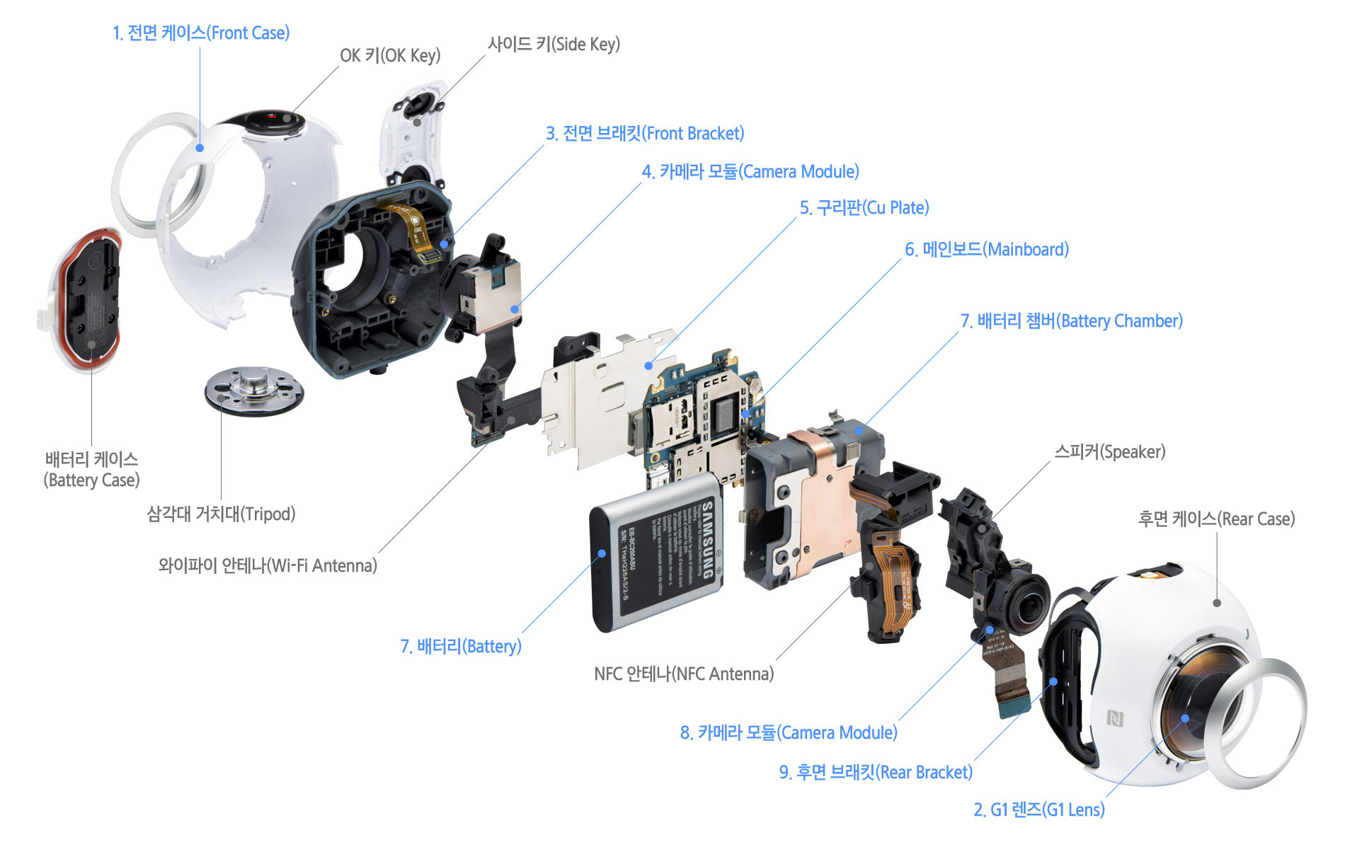 En este despiece de la cámara Gear 360 de Samsung se ven los componentes esenciales de un dispositivo de este tipo. 