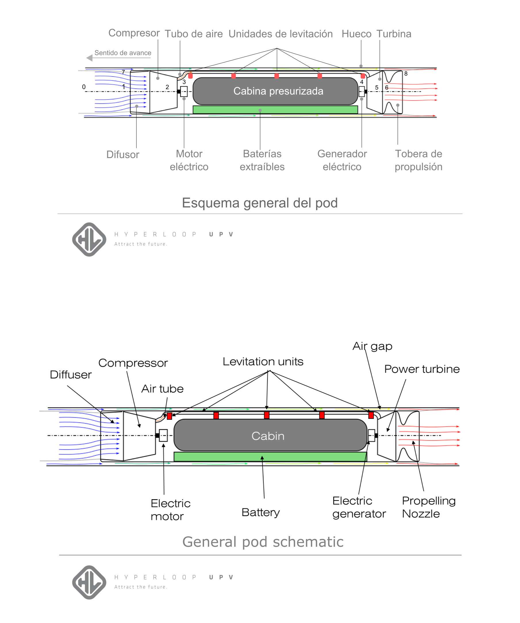 Diseño de Hyperloop de la UPV