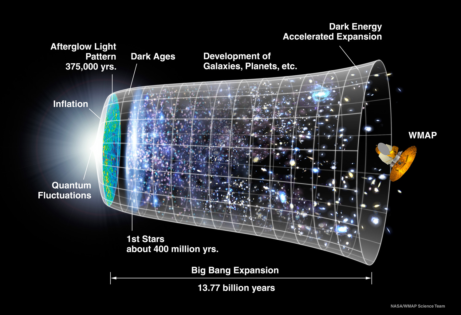 Se ve cómo el universo ha ido cambiando desde las fluctuaciones cuánticas a la aceleración del universo