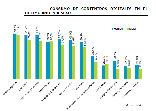 Estudio de Uso y Actitudes de Consumo de Contenidos Digitales. Red.es