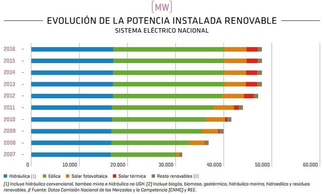 evolución de la potencia instalada renovable en España