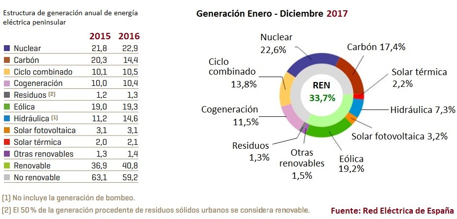 Un gráfico con el consumo de energía de 2017