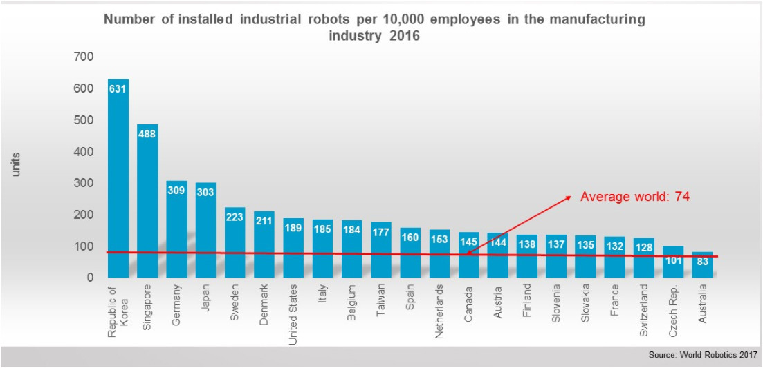 Robotización en el mundo