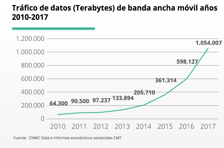 Evolución tráfico de datos en España