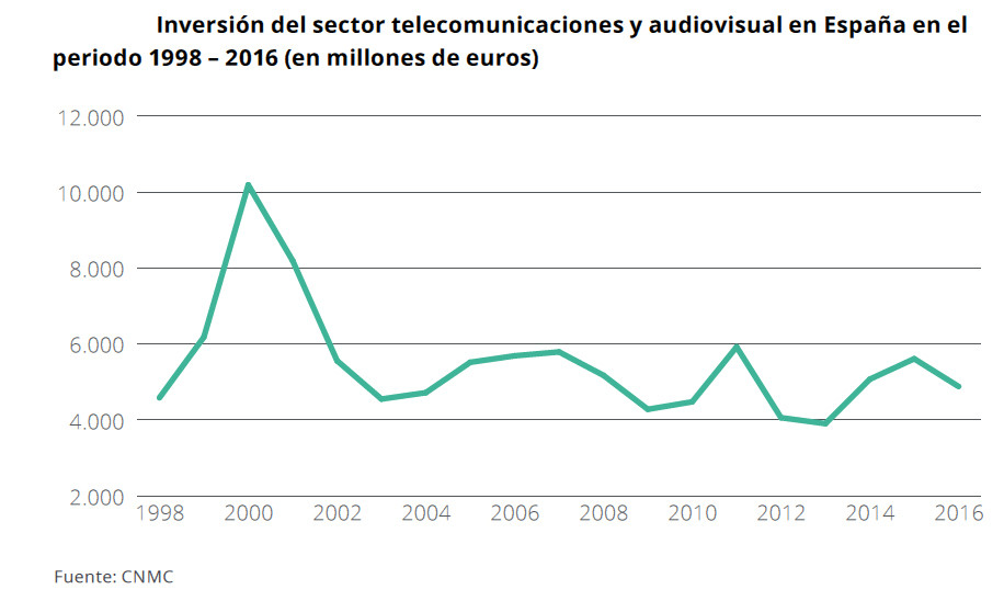 Inversión sector telecomunicaciones
