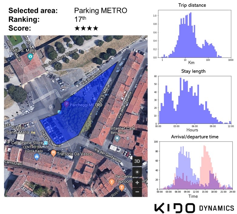 Kido Dynamics estudios de tráfico y contaminación