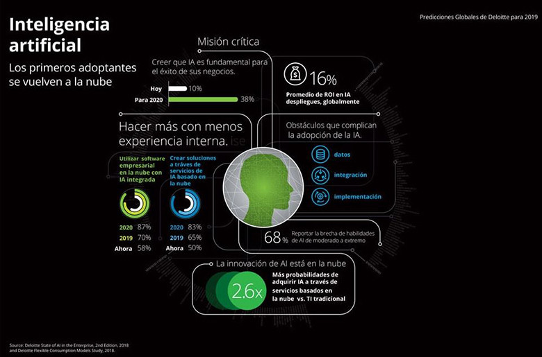Infografia Deloitte IA