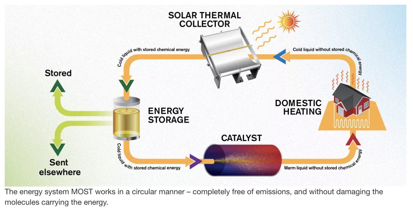 Un nuevo fluido conserva la energía solar durante casi 20 años