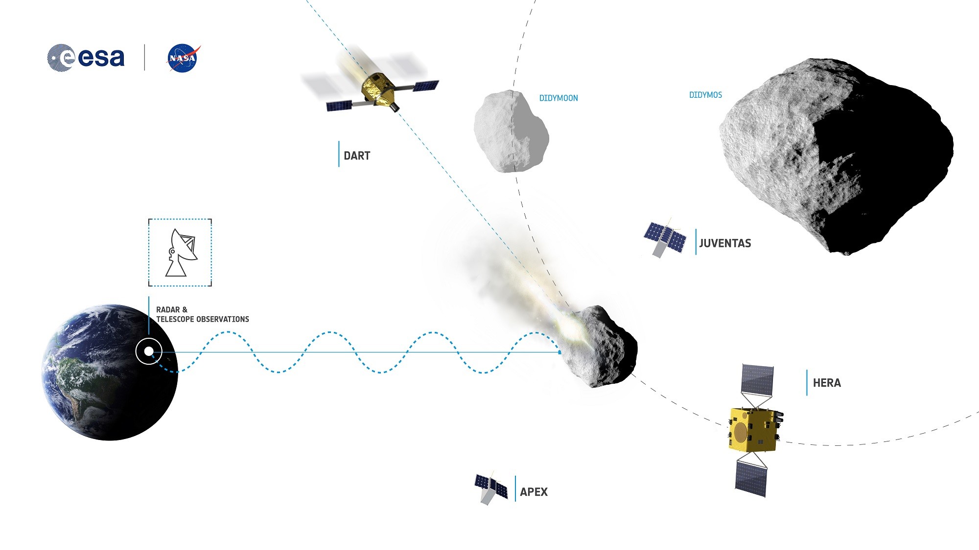 Proyecto AIDA para desviar asteroides