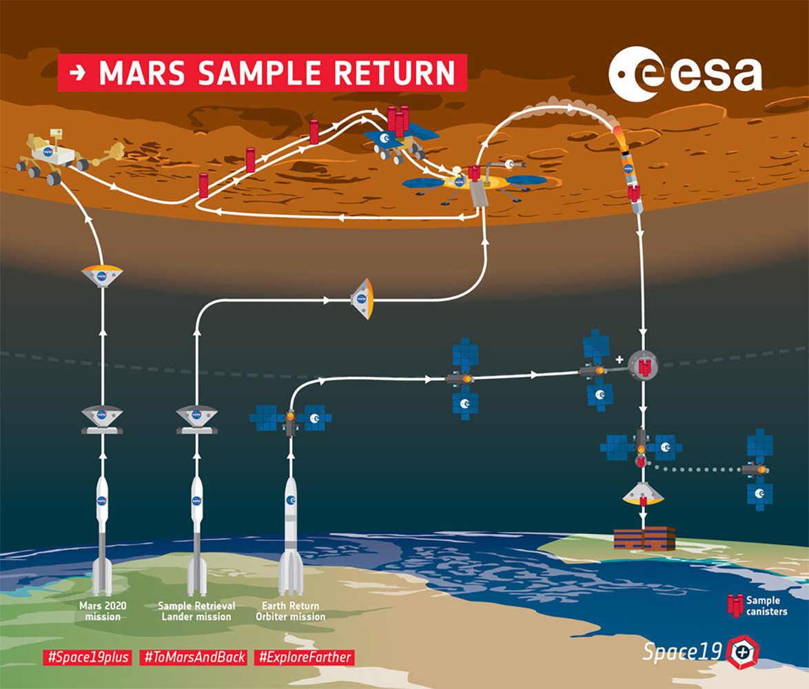 Infografía de la misión para recolectar muestras de Marte
