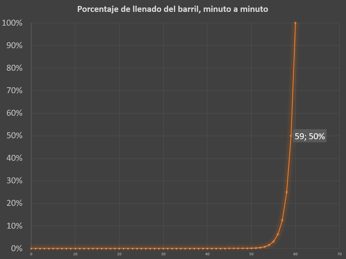 porcentaje de llenado del barril exponencial