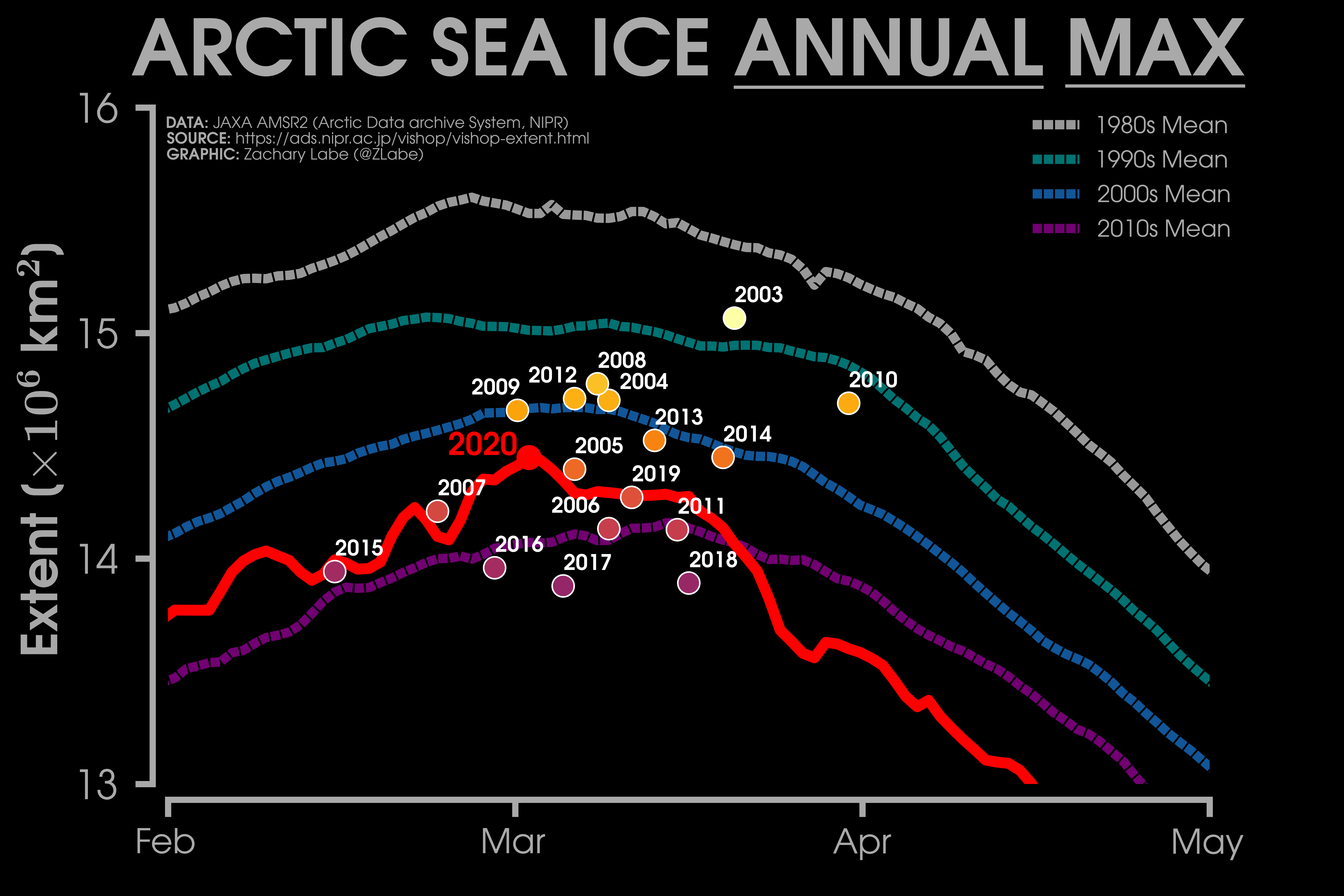 nivel máximo del hielo ártico. cada año hay menos