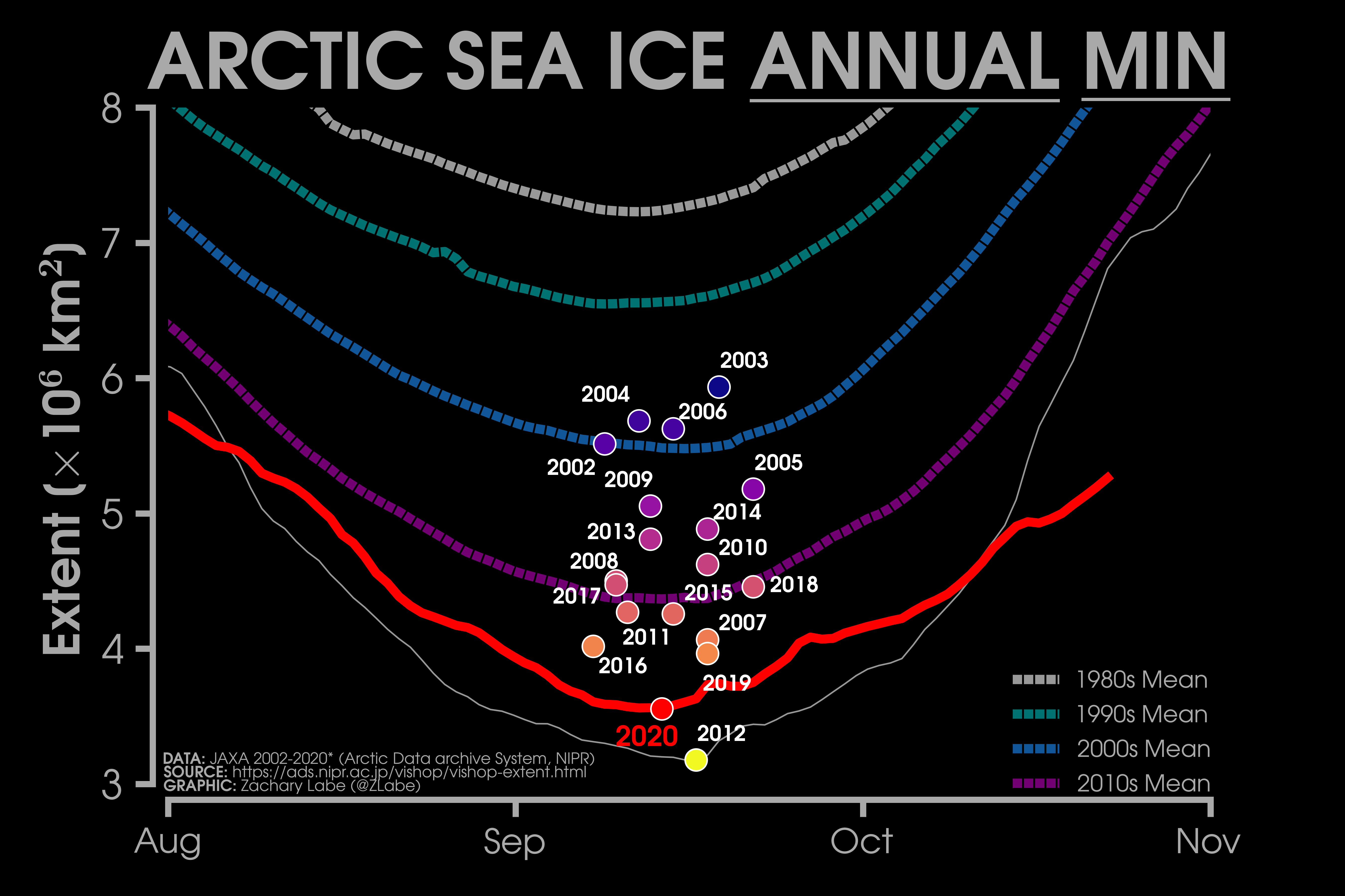 nivel mínimo del hielo ártico. cada año hay menos