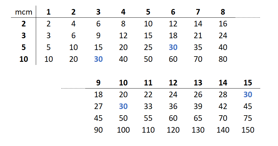 minimo comun multiplo de 2, 3, 5, 10