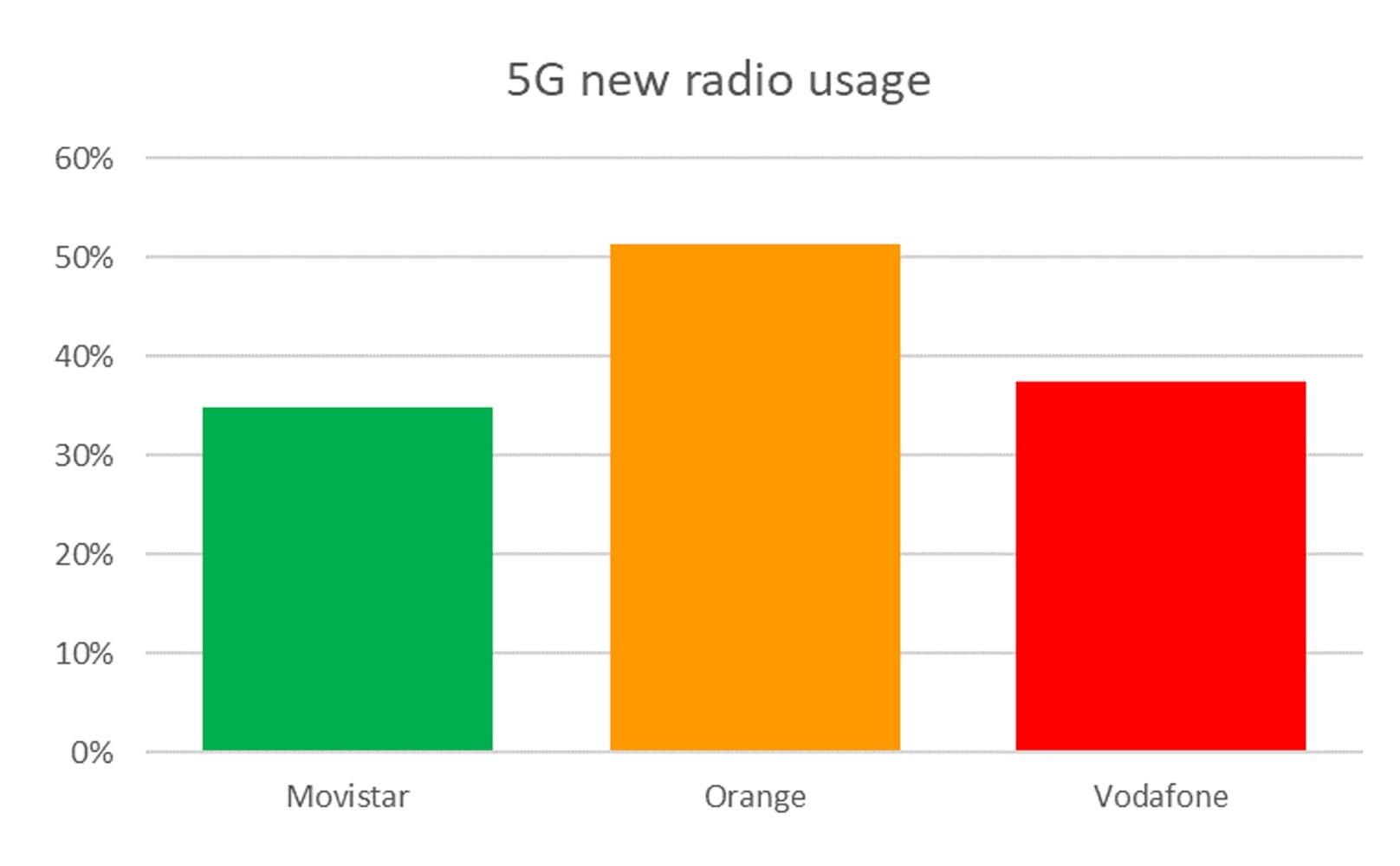 La red 5G de Orange
