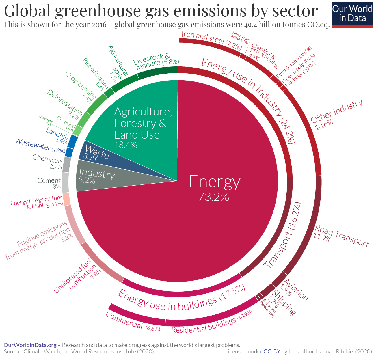 emisiones por sector