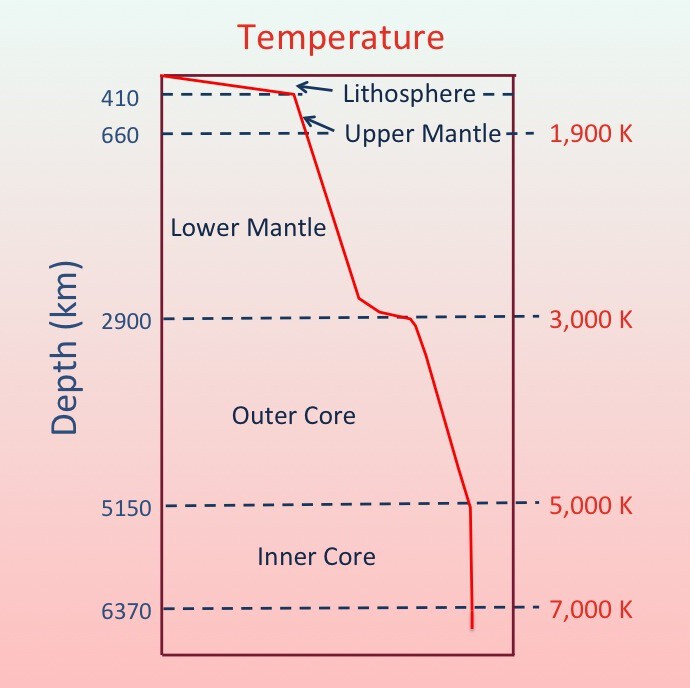temperatura del interior de la tierra