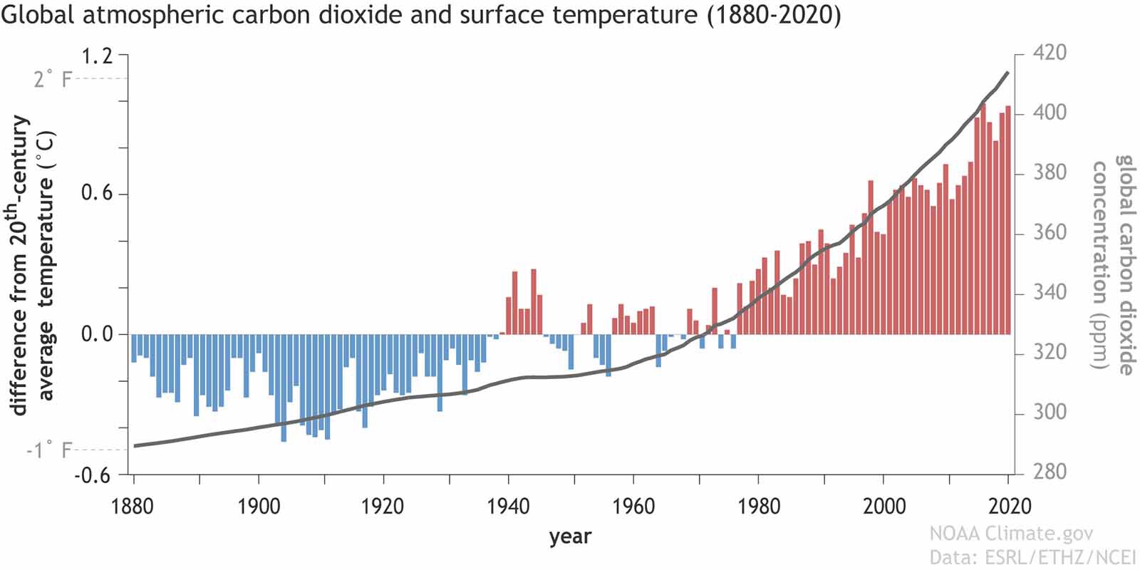 Relación entre el aumento de las temperaturas y las emisiones de CO2.