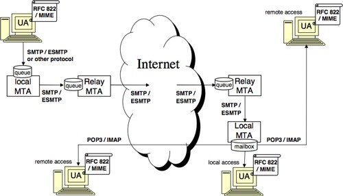 Esquema del protocolo de correo SMTP