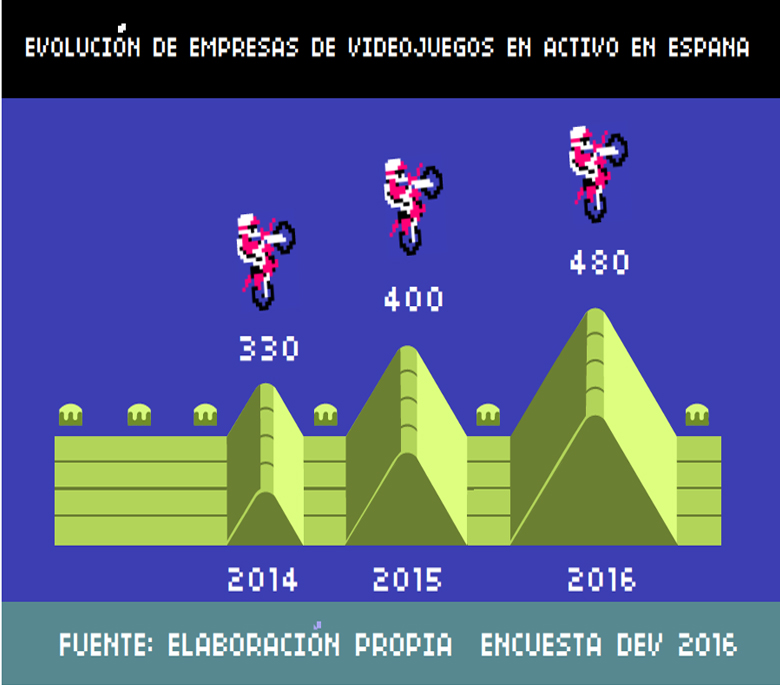 industria videojuegos en España