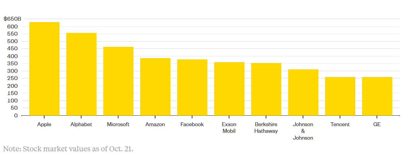 6 de las 10 empresas más importantes del mundo son tecnológicas y ninguna se dedica a la producción de contenidos