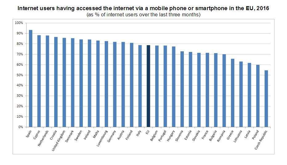 Uso de internet móvil en la UE