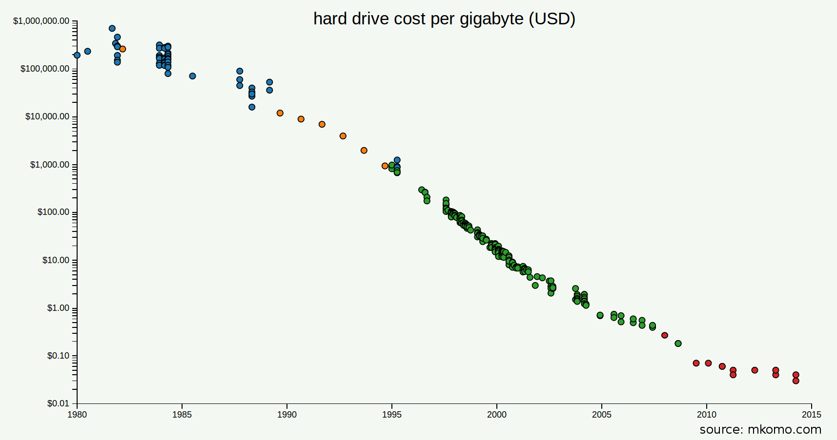 coste por gigabyte de almacenamiento