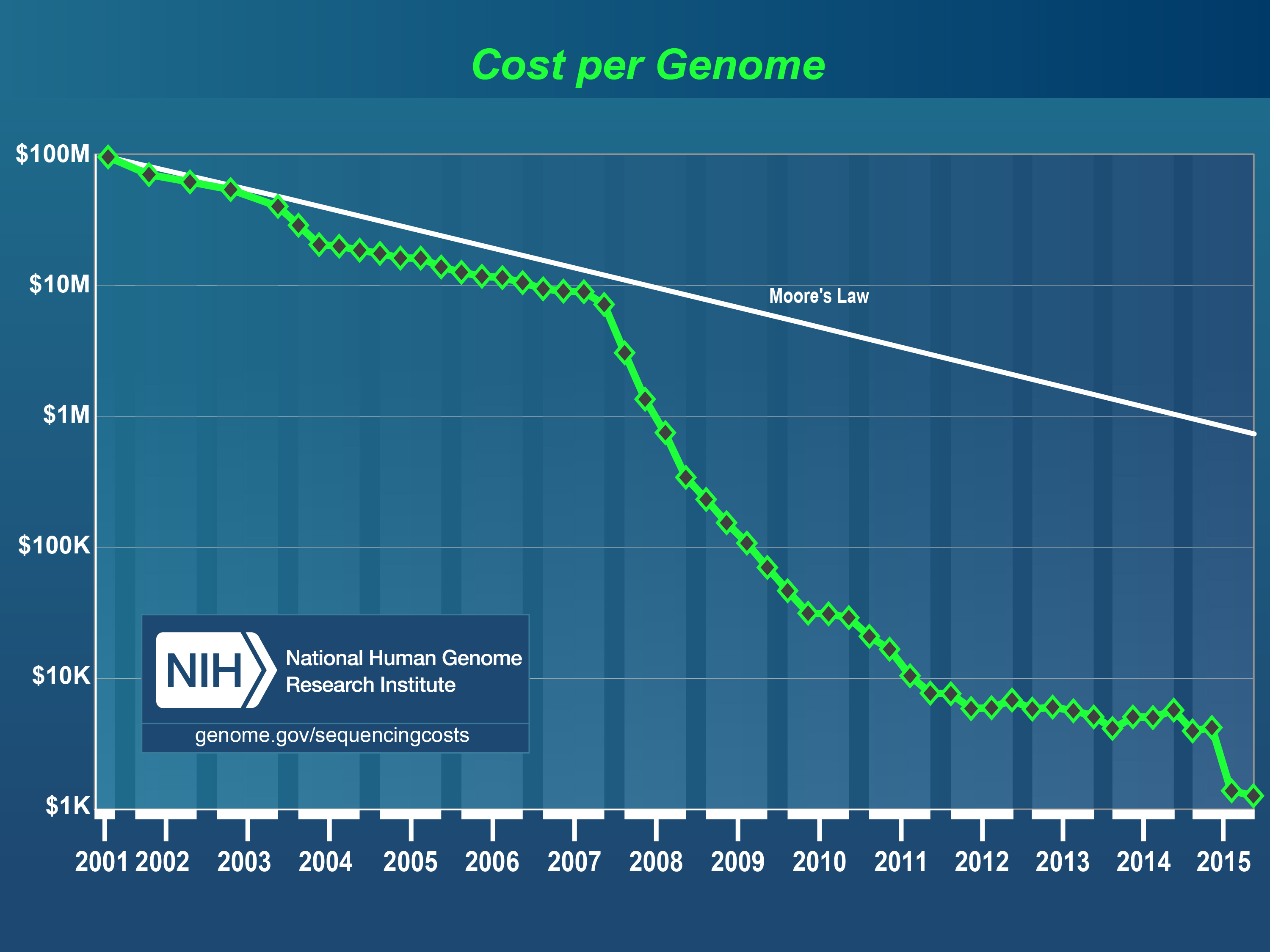 coste por genoma