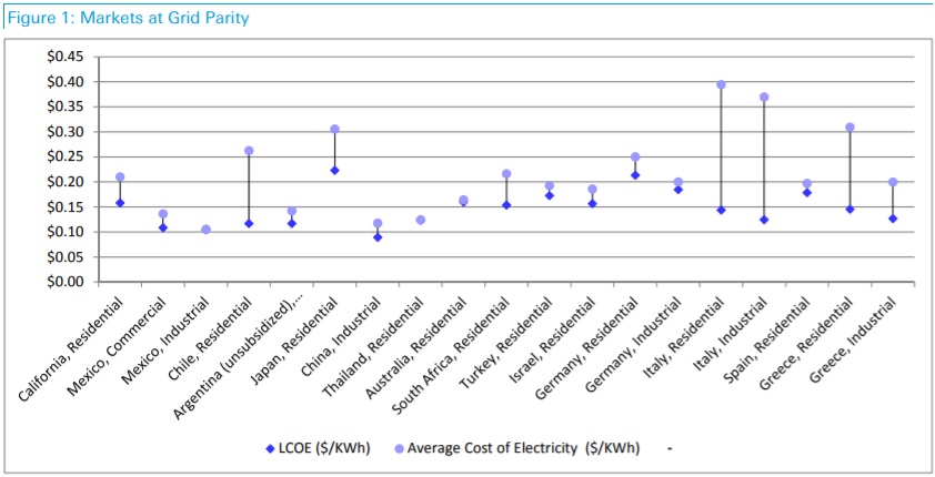 soberanía eléctrica paridad de red solar