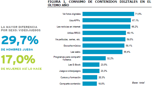 Estudio de Uso y Actitudes de Consumo de Contenidos Digitales, Red.es.