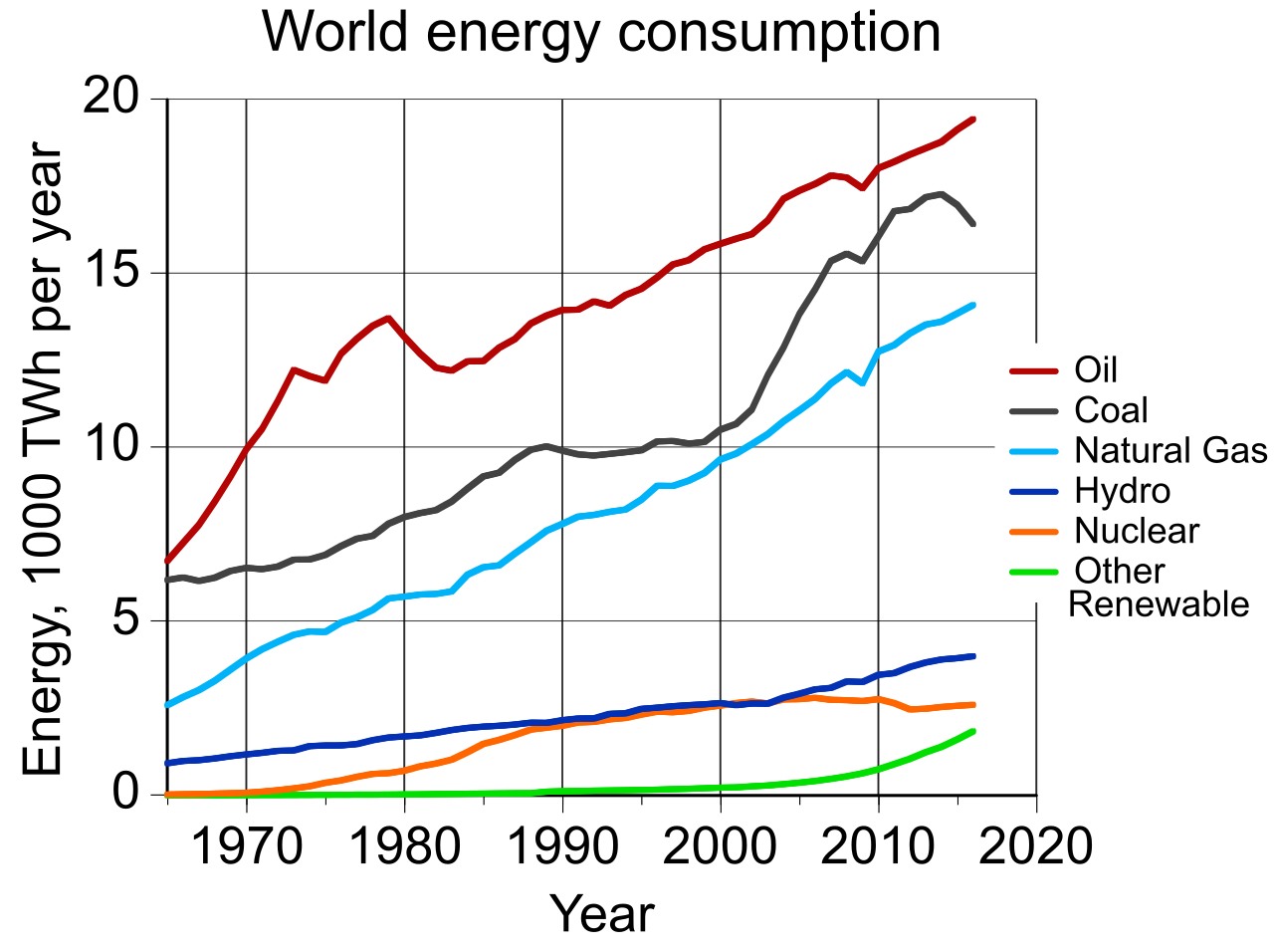 Potencia mundial consumida. Fuente: Con-struct | Datos del informe BP Statistical Review of World Energy