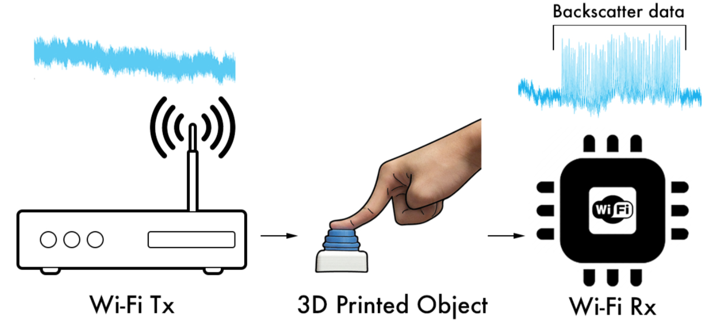 objeto impreso en 3d señal wifi