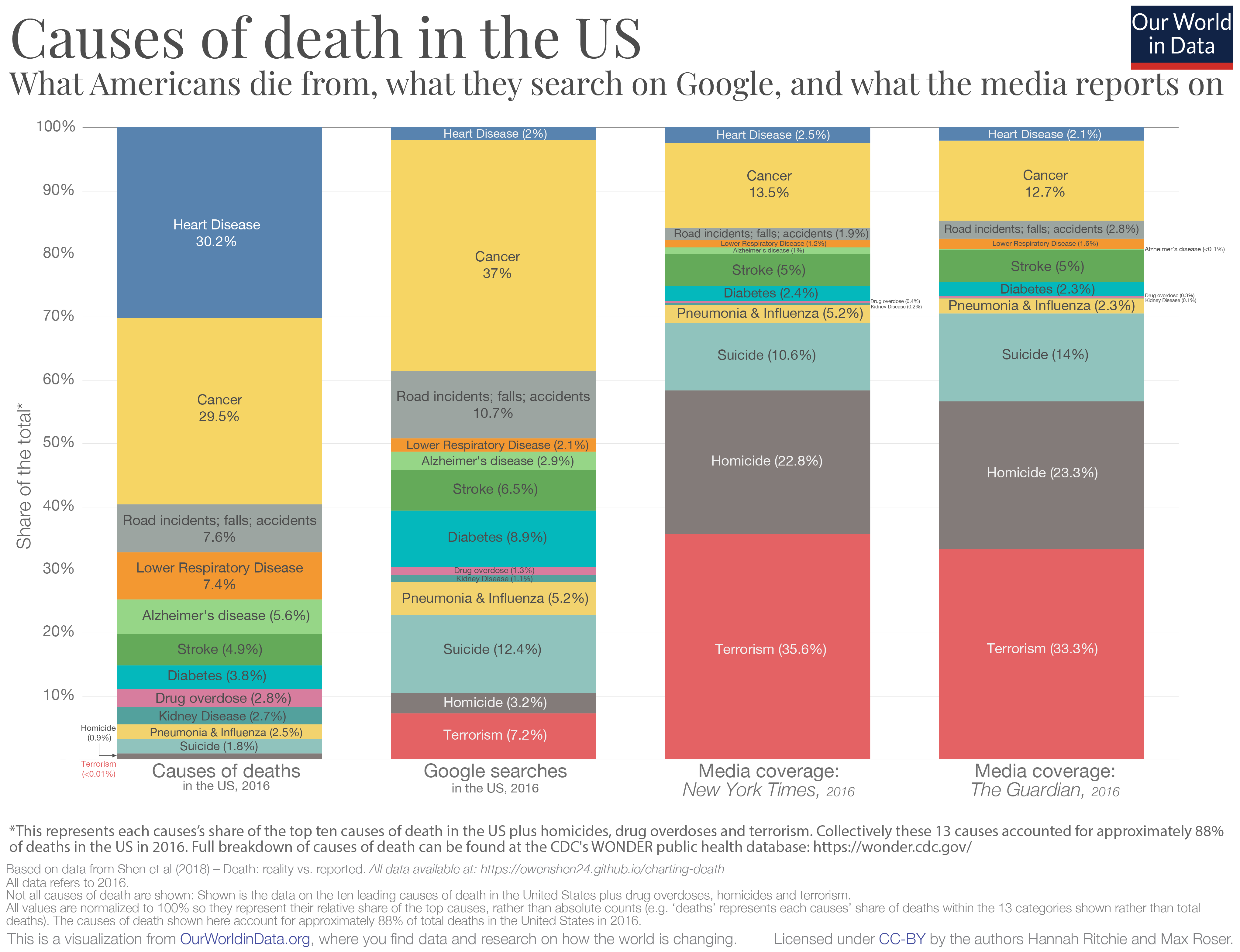 causas de muerte en los EEUU cobertura mediatica periodicos