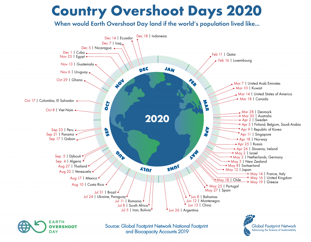 earth overshoot day segun paises