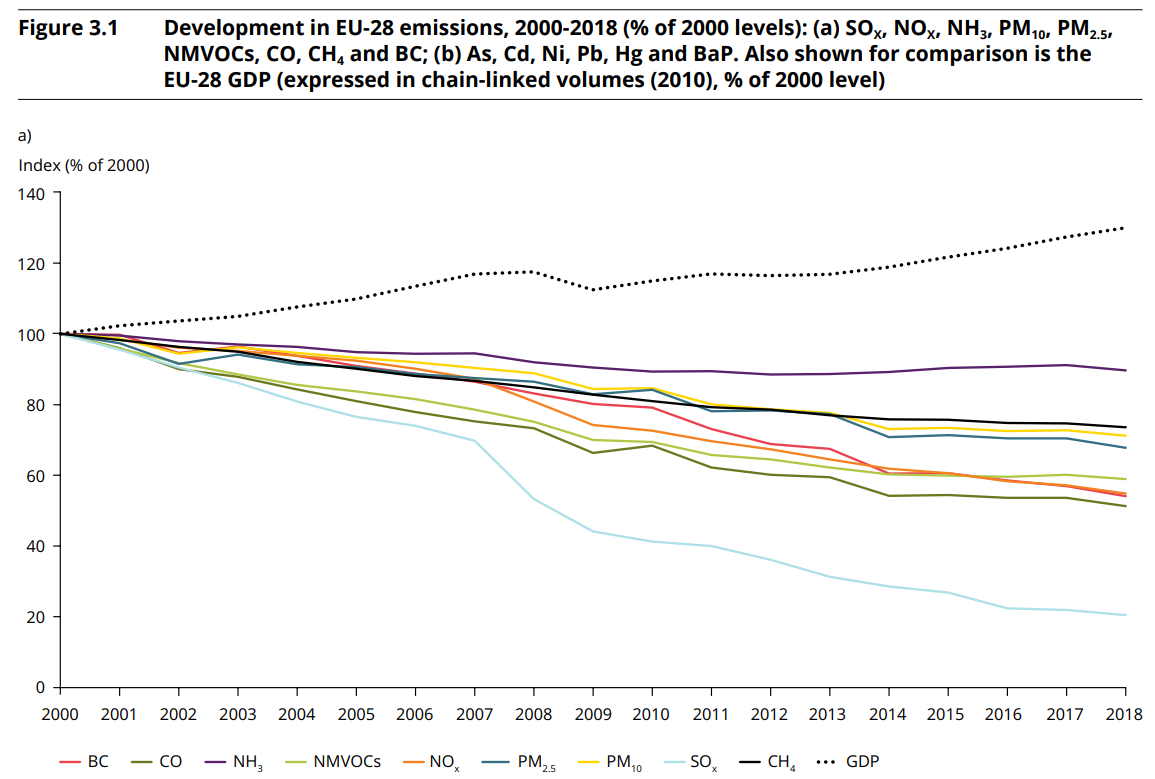 evolucion de emisiones europeas desde 2000 comparadas con el PIB