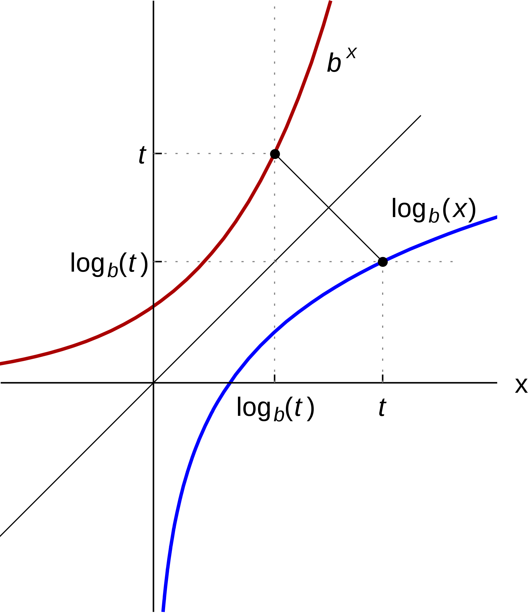 funcion logaritmo exponenciacion