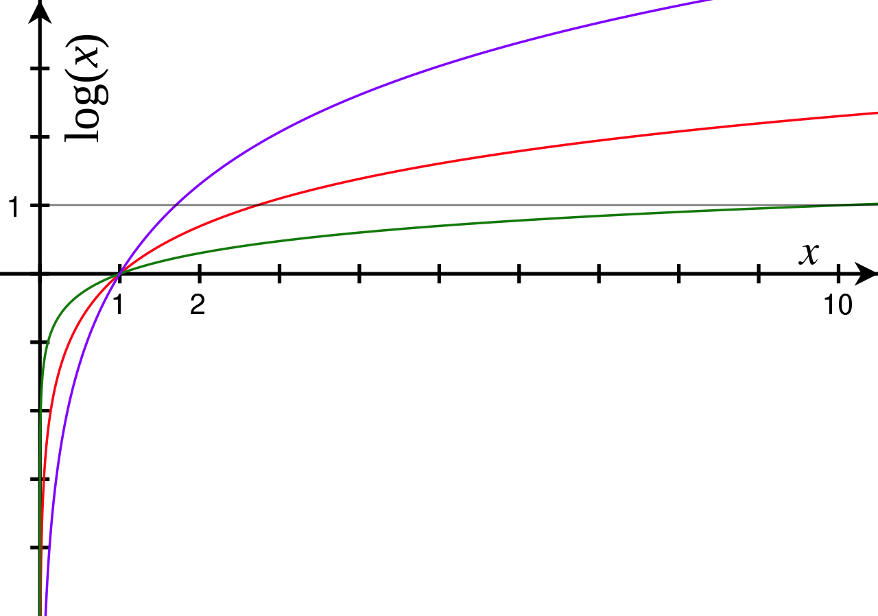 grafica de los logaritmos