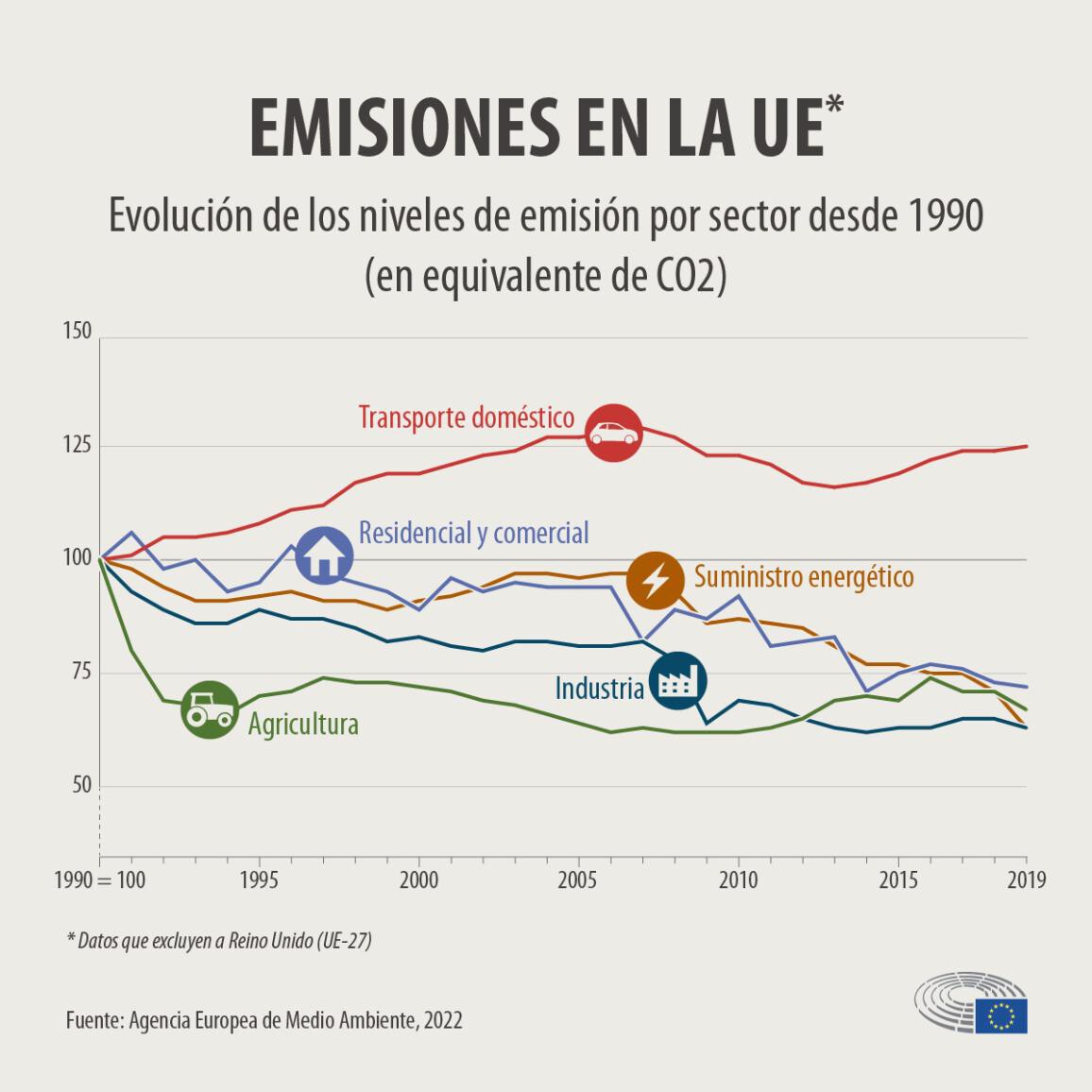 emisiones en la unión europea de 1990 a 2019