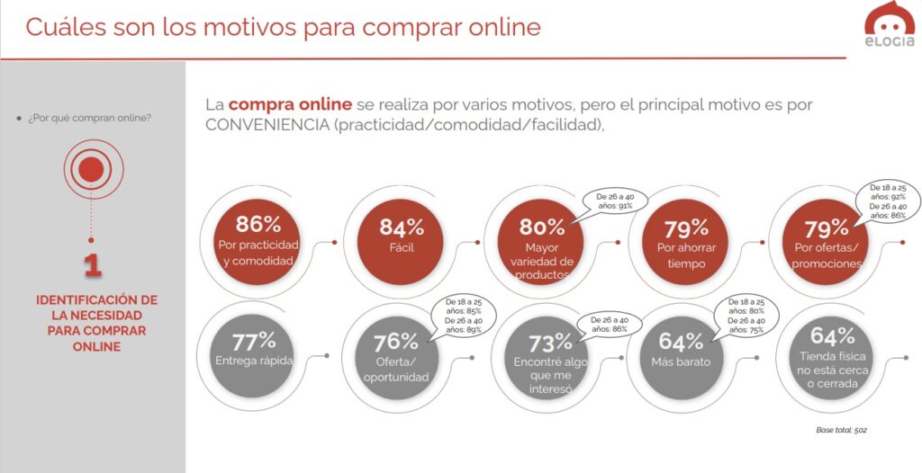 Supermercados Digitales by Elogia. Motivos para comprar online, la inflación no parece uno de ellos. 