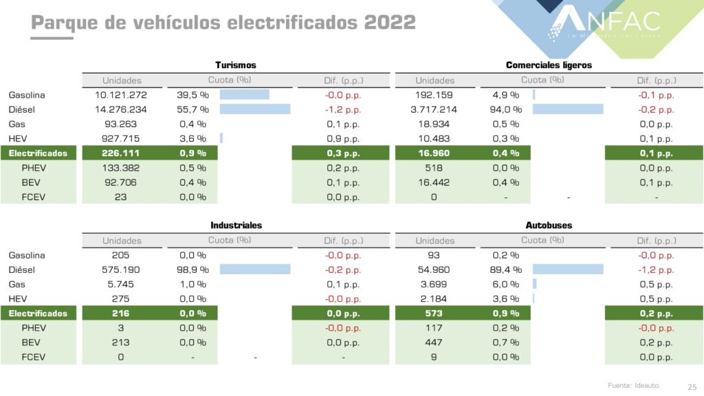 Parque de vehículos electrificados en España 2022