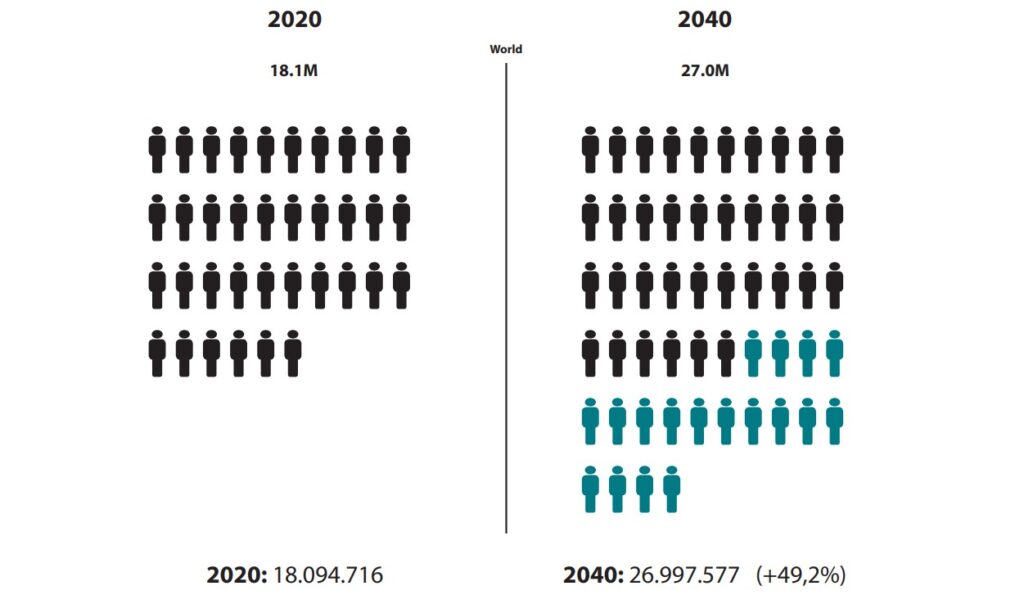 Genómica: casos de cáncer en el mundo en 2020 y en 2040