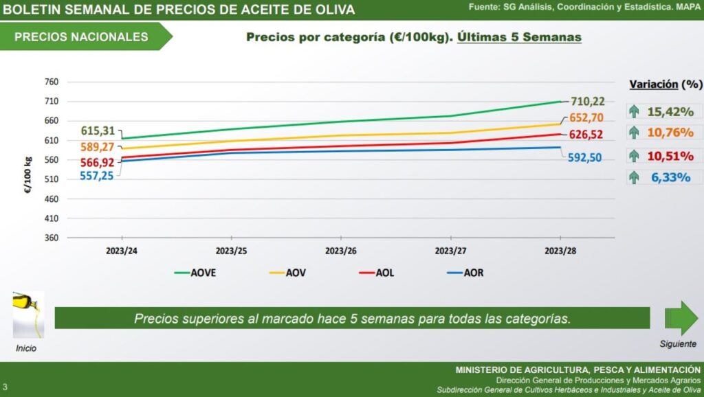 Evolución del precio del aceite de oliva en España