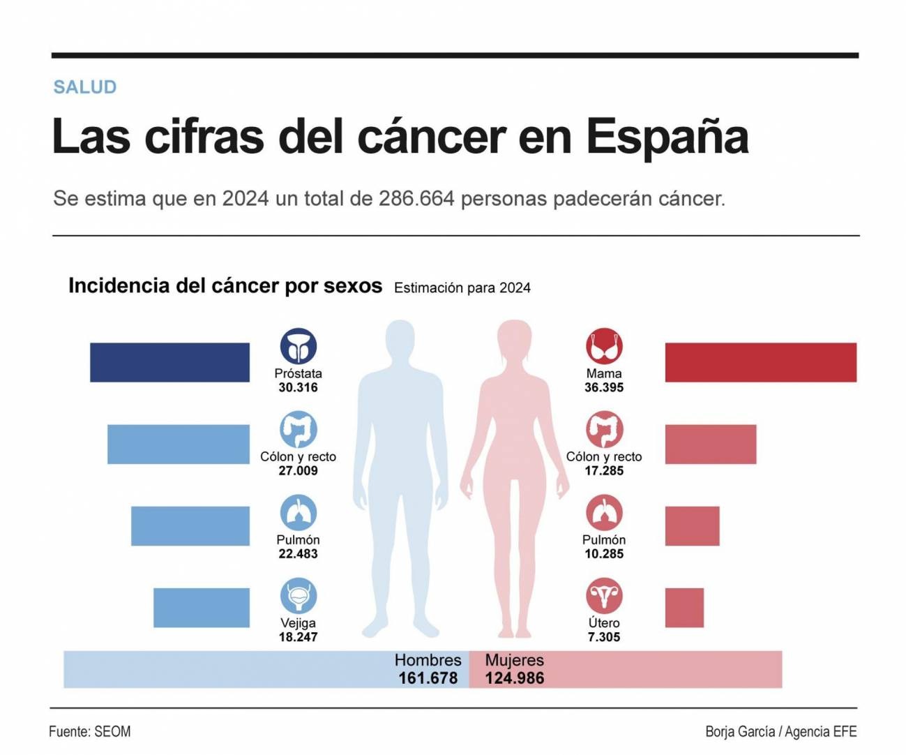 cáncer en España