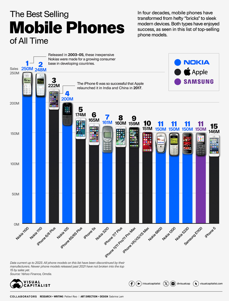 ¿Cuál es el móvil más vendido en la historia?